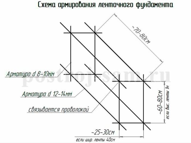 Строительство фундамента под дом своими руками