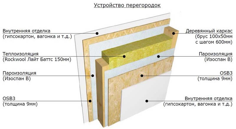 Строительство каркасных домов, каркасно-щитовые, дома из бруса