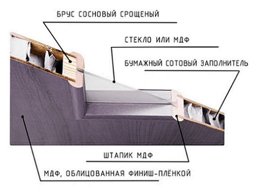 laminirovannaya_dver_razrez