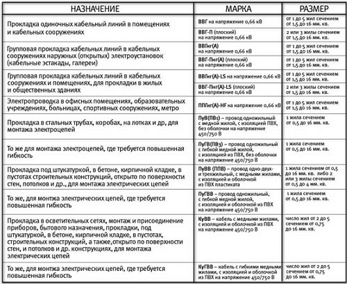 marka_kabelej_i_provodov_марка_кабелей_и_проводов