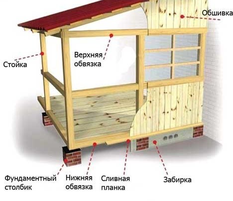 Shema-ustrojstva-derevjannoj-verandy
