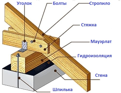 kreplenie-stropil
