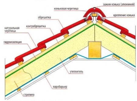 конек для кер. черпицы