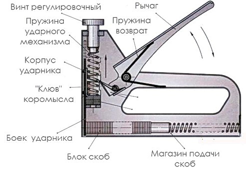 ustroistvo-stroitelnogo-steplera