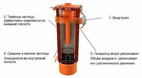 Принцип действия циклонного фильтра