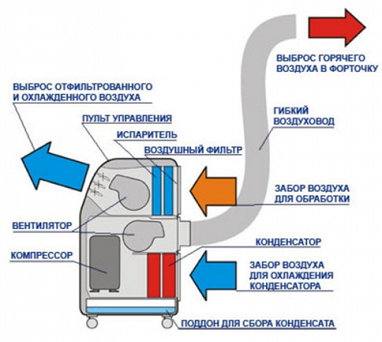 Принцип работы кондиционера