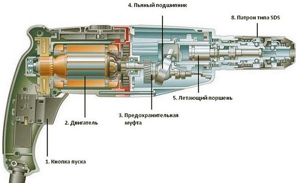 Внутреннее устройство перфоратора