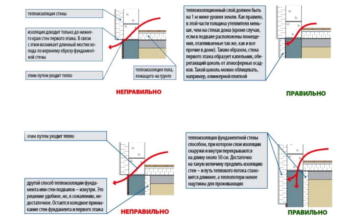 Схема теплоизоляции фундаментов, и переноса тепла