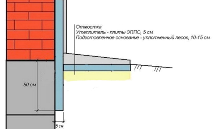 Схема строительства отмостки возле дома