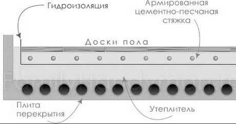 Утеплитель для перекрытия чердака