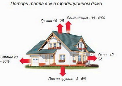 Уход тепла из дома
