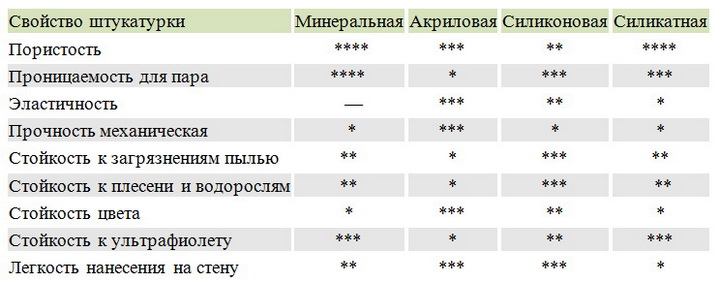 Сравнение тонкослойных штукатурок в таблице