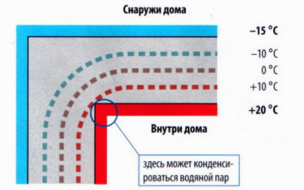 Температура в углу стены пониженная