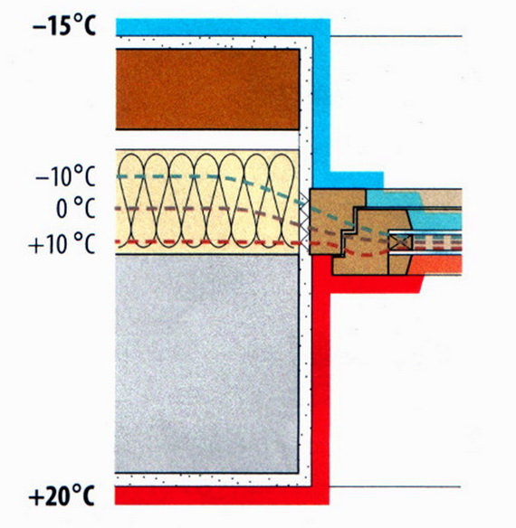 Окно в трехслойной стене ставится напротив утеплителя