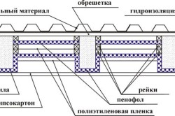 Схема утепления крыши пенофолом