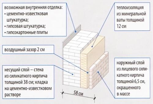 Двухслойная стена с утеплением минеральной ватой.