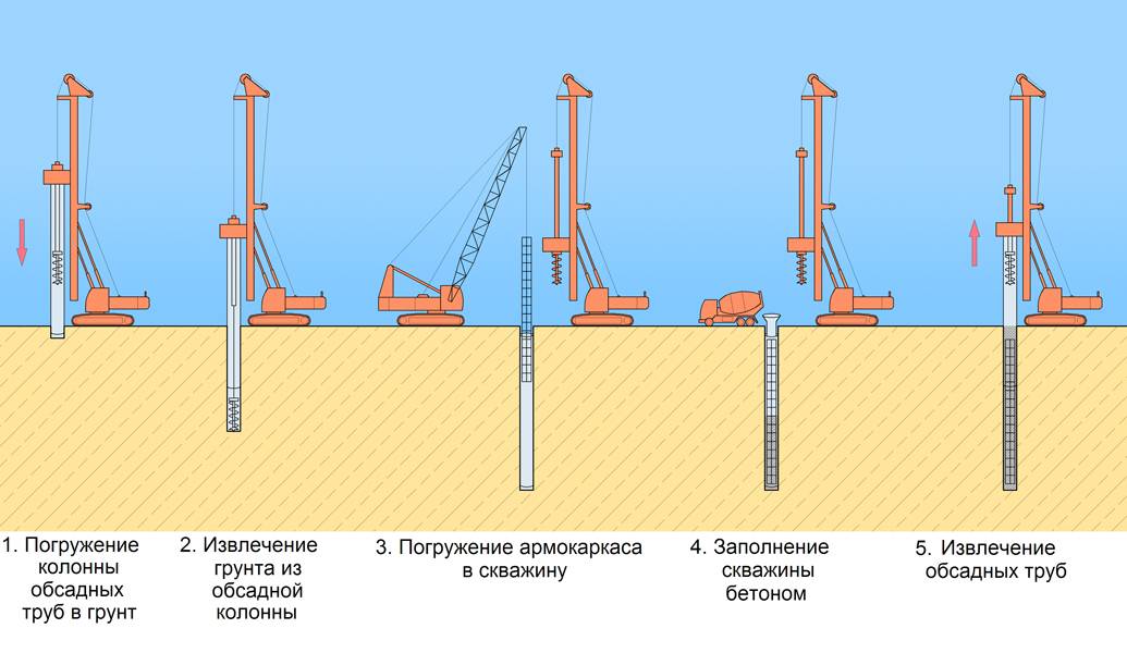 Строительство свай