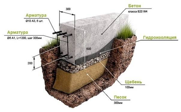 Мелкозаглубленный фундамент глубина заложения