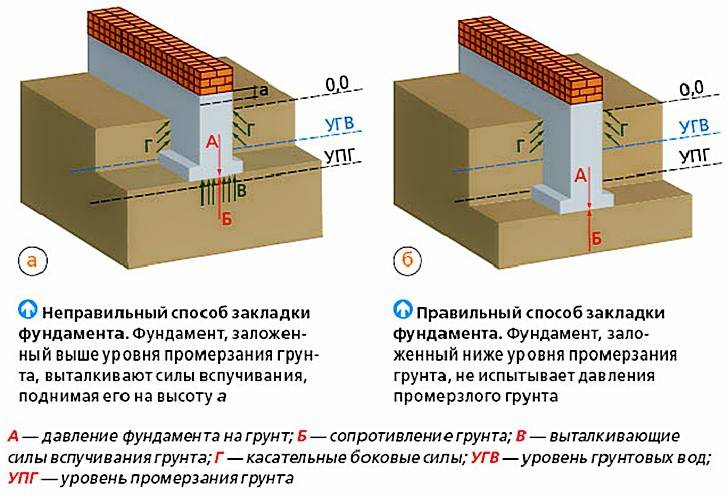 Мелкозаглубленный фундамент глубина заложения