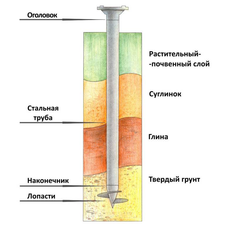 Как правильно установить сваю