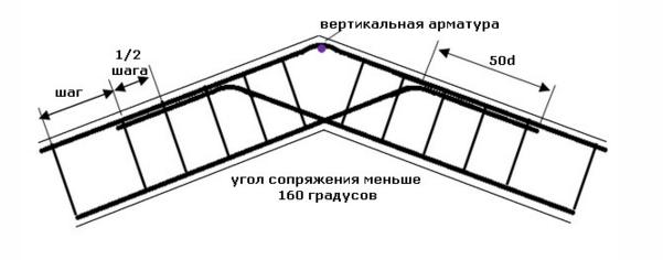 Армирование углов ленты до 160 градусов