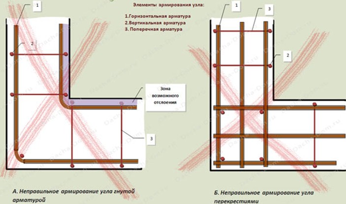 Неправильное армирование углов ленточного фундамента