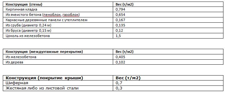 Удельный вес конструктивных элементов дома