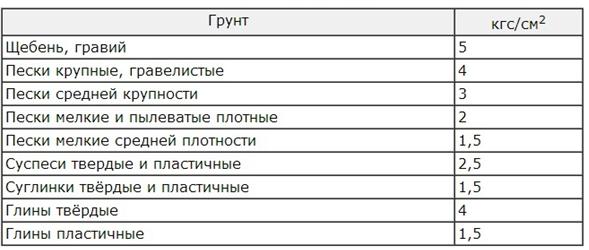 Нормативная несущая способность разных видов грунтов