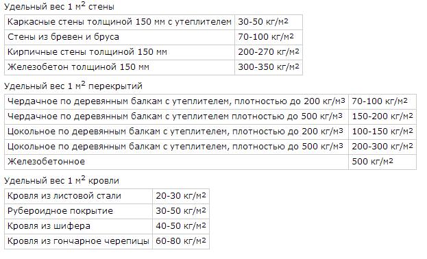 Вес конструктивных элементов здания