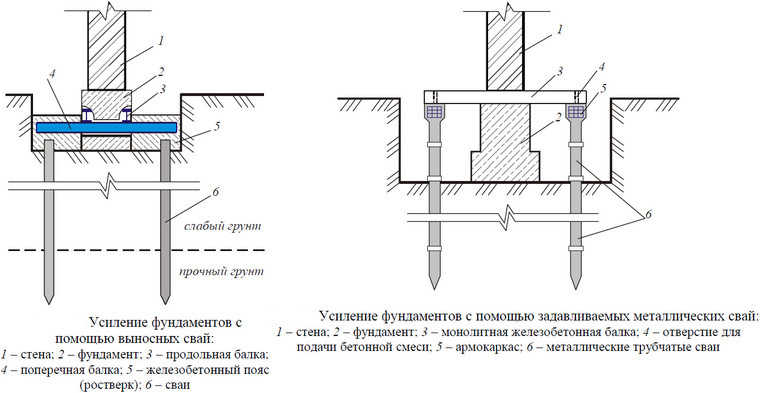 Схема усиления фундамента винтовыми сваями