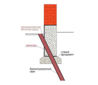 Схема усиления фундамента инъекционным методом
