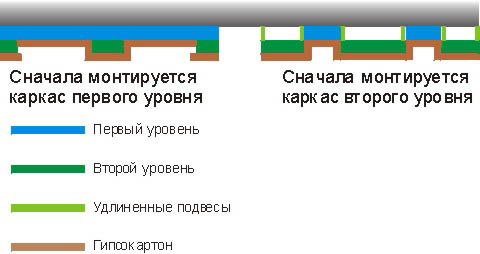 Порядок монтажа ярусов потолка