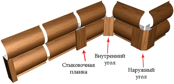 Оформление углов