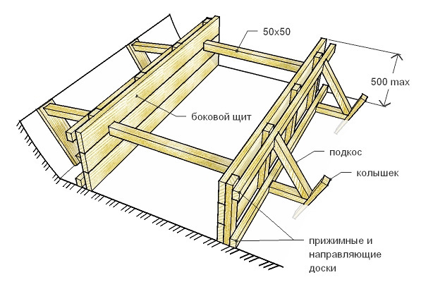Конструкция опалубки ленточного фундамента