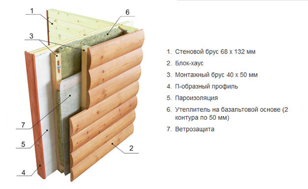 Схема монтажа панелей блок-хауса