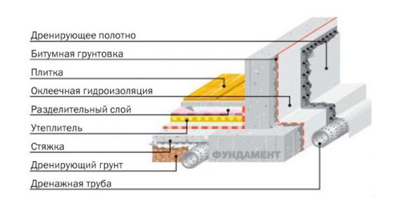 Схема устройства дренажа фундамента