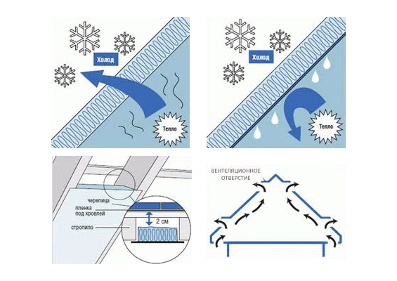 Особенности утепления мансарды