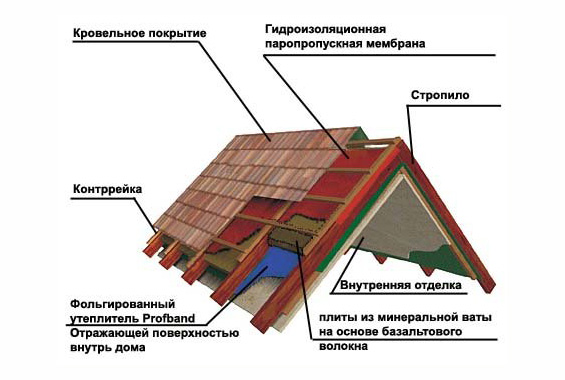 Схема утепления мансарды изнутри