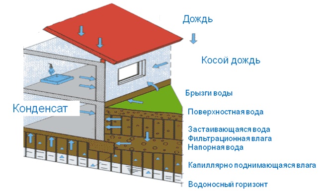 zashhita-fundamenta-ot-vlagi