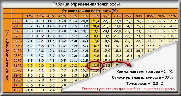 Потеют окна на балконе