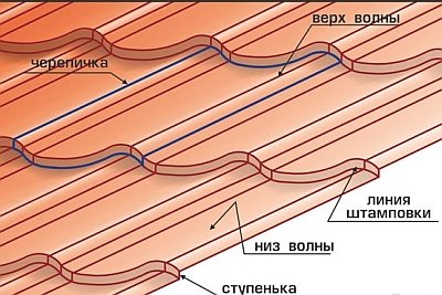 Устройство ендовы крыши из металлочерепицы