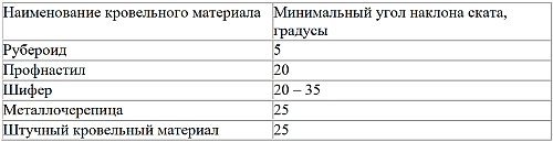 Как рассчитать угол наклона