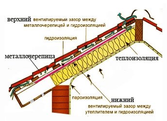 Как правильно утеплить мансардную крышу