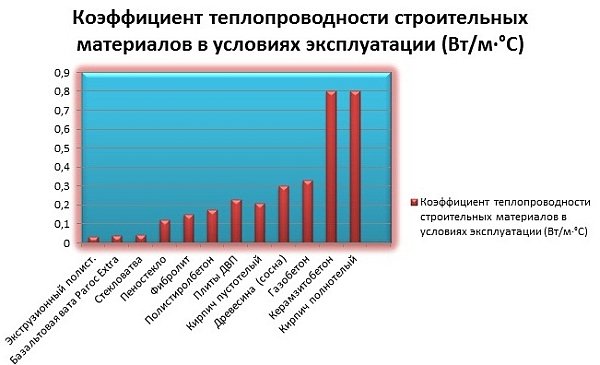 Как правильно утеплить мансардную крышу