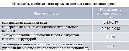 Как правильно утеплить мансардную крышу