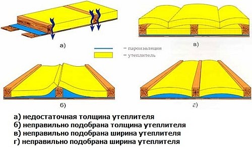 Как правильно утеплить мансардную крышу