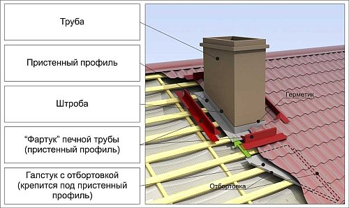 Примыкание кровли к дымоходу
