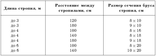 Наращивание стропил по длине