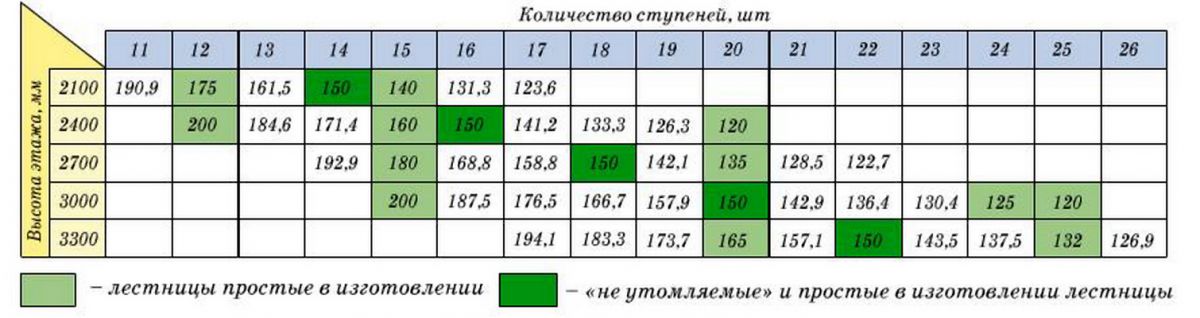Формула расчета ступенек для лестницы
