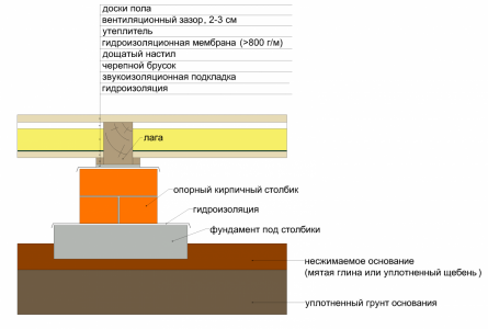 Какое расстояние между лагами пола